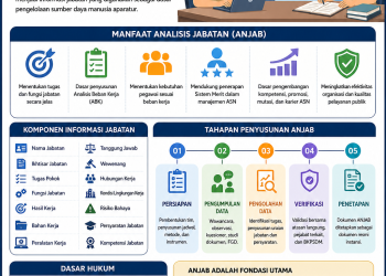 Panduan Analisis Jabatan (ANJAB)